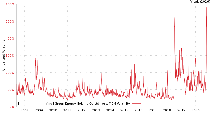 graph of Yingli Green Energy Holding Co Ltd AMEM