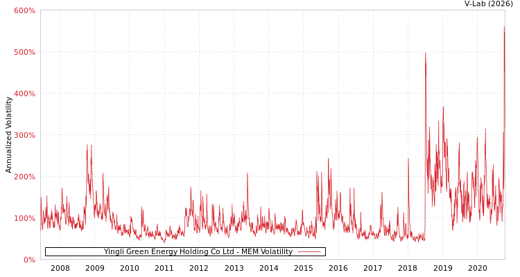 graph of Yingli Green Energy Holding Co Ltd MEM