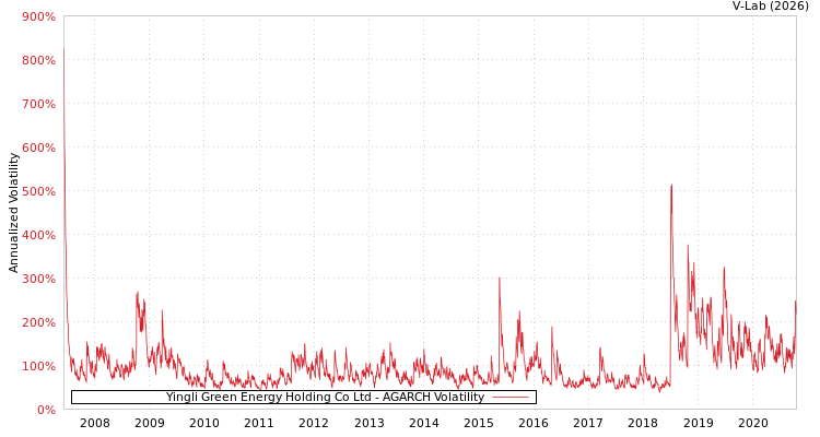 graph of Yingli Green Energy Holding Co Ltd AGARCH