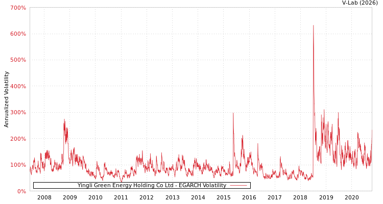 graph of Yingli Green Energy Holding Co Ltd EGARCH