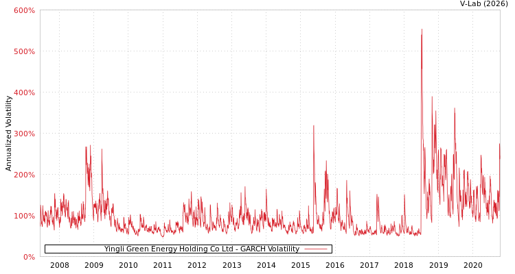 graph of Yingli Green Energy Holding Co Ltd GARCH
