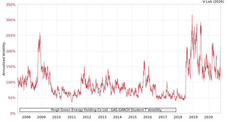 graph of Yingli Green Energy Holding Co Ltd GAS-GARCH-T