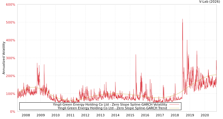 graph of Yingli Green Energy Holding Co Ltd S0GARCH