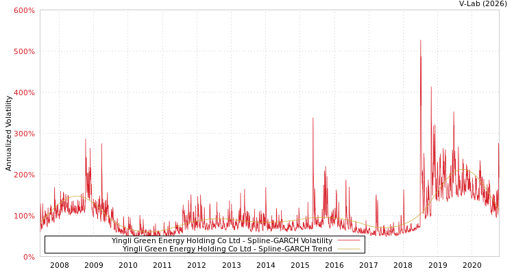 graph of Yingli Green Energy Holding Co Ltd SGARCH