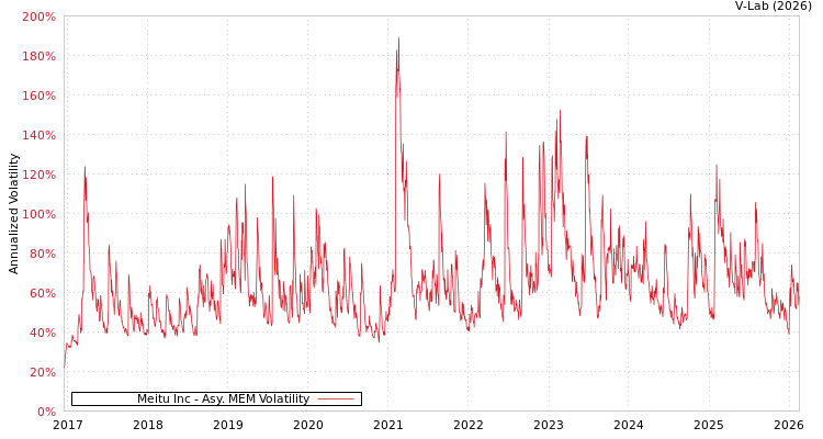 graph of Meitu Inc AMEM