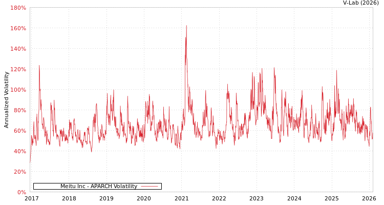 graph of Meitu Inc APARCH