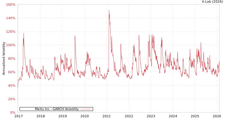 graph of Meitu Inc GARCH