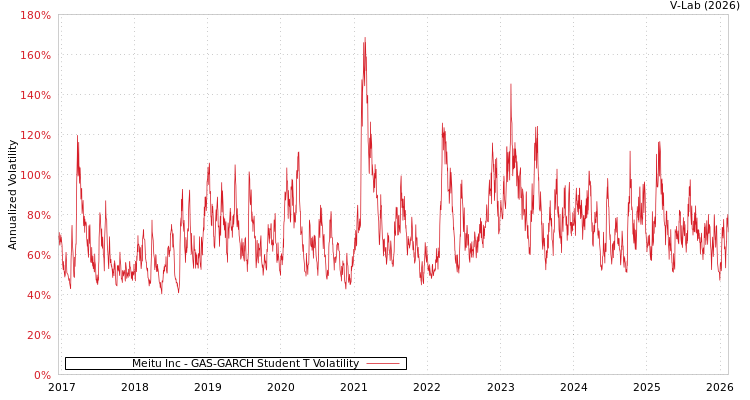 graph of Meitu Inc GAS-GARCH-T
