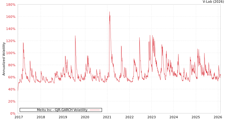 graph of Meitu Inc GJR-GARCH