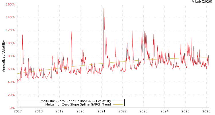 graph of Meitu Inc S0GARCH