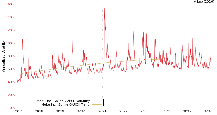 graph of Meitu Inc SGARCH