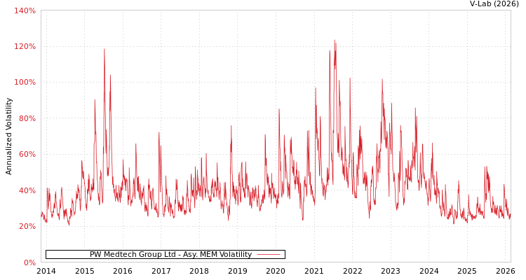 graph of PW Medtech Group Ltd AMEM