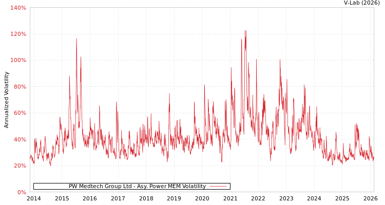 graph of PW Medtech Group Ltd APMEM