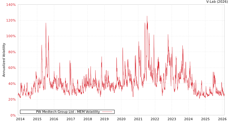 graph of PW Medtech Group Ltd MEM