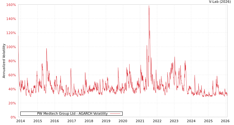 graph of PW Medtech Group Ltd AGARCH