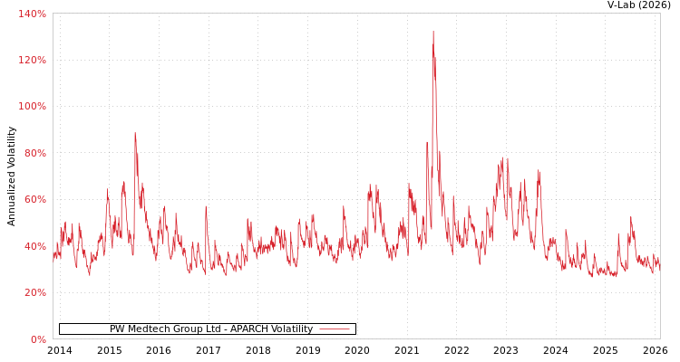 graph of PW Medtech Group Ltd APARCH