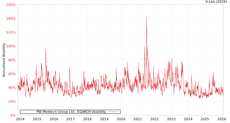 graph of PW Medtech Group Ltd EGARCH