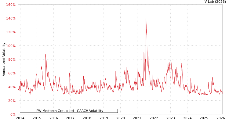graph of PW Medtech Group Ltd GARCH