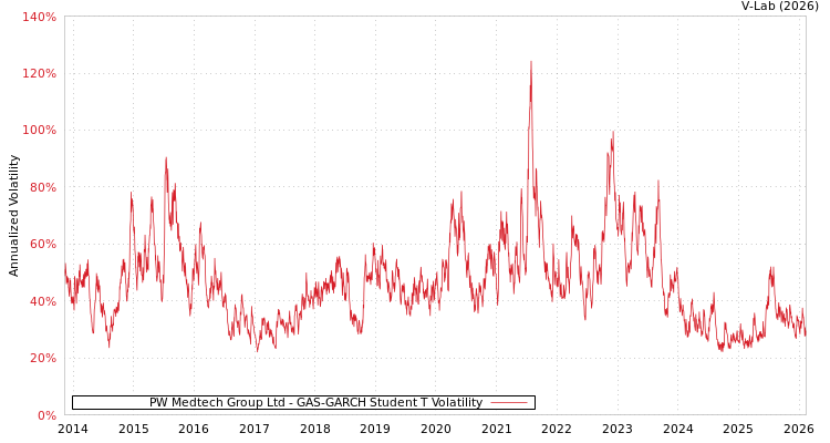 graph of PW Medtech Group Ltd GAS-GARCH-T
