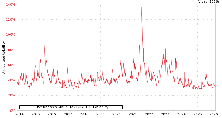 graph of PW Medtech Group Ltd GJR-GARCH