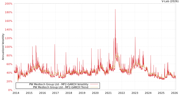 graph of PW Medtech Group Ltd MF2-GARCH