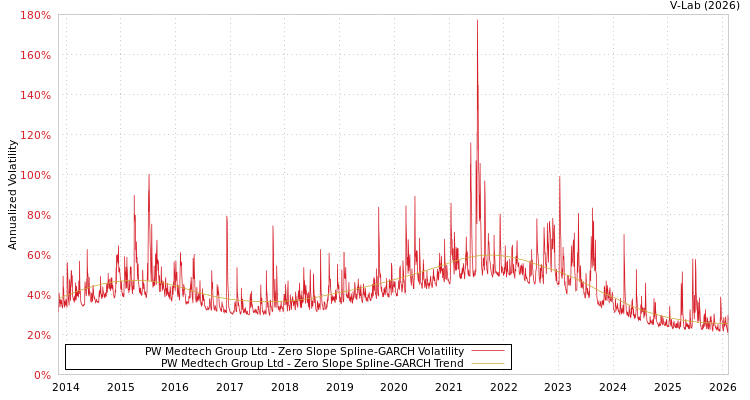 graph of PW Medtech Group Ltd S0GARCH