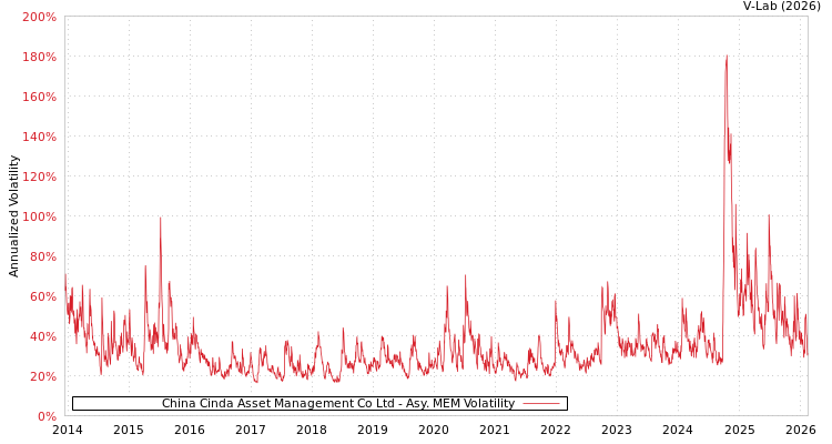 graph of China Cinda Asset Management Co Ltd AMEM