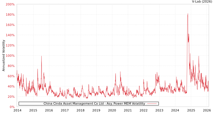 graph of China Cinda Asset Management Co Ltd APMEM