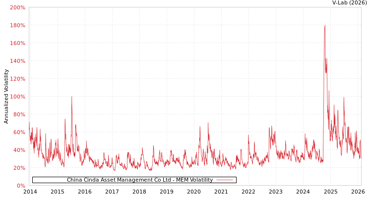 graph of China Cinda Asset Management Co Ltd MEM