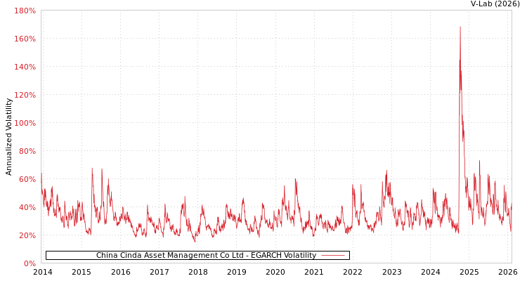graph of China Cinda Asset Management Co Ltd EGARCH