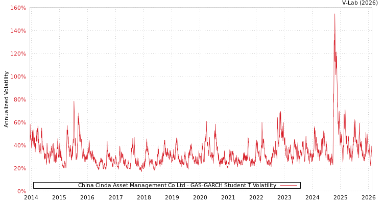 graph of China Cinda Asset Management Co Ltd GAS-GARCH-T