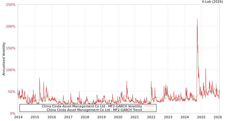 graph of China Cinda Asset Management Co Ltd MF2-GARCH