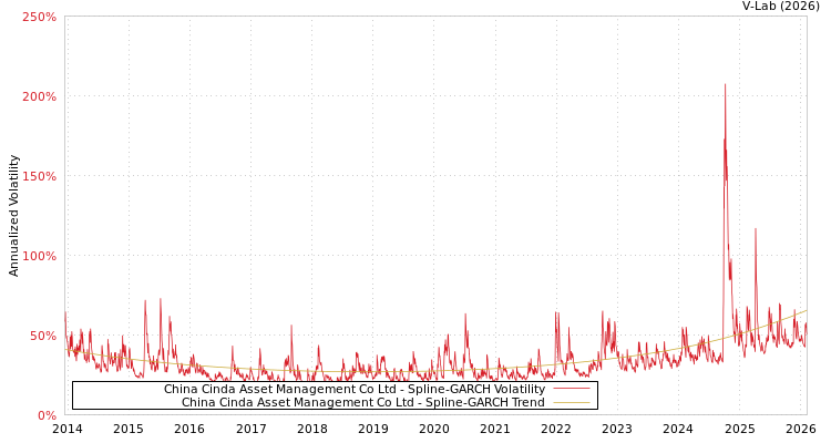 graph of China Cinda Asset Management Co Ltd SGARCH