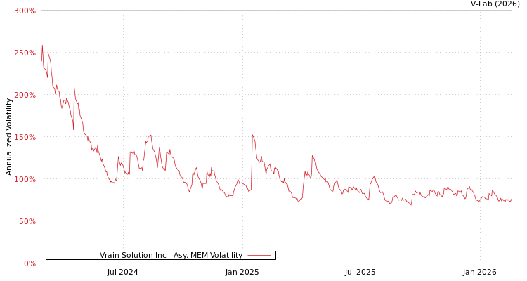 graph of Vrain Solution Inc AMEM