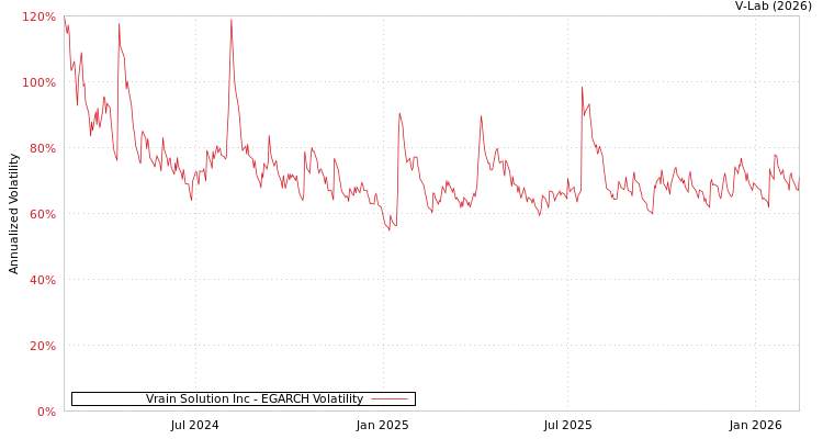 graph of Vrain Solution Inc EGARCH