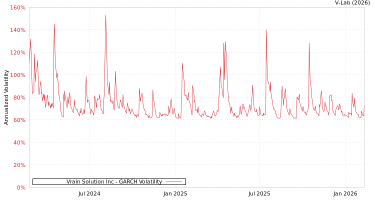 graph of Vrain Solution Inc GARCH
