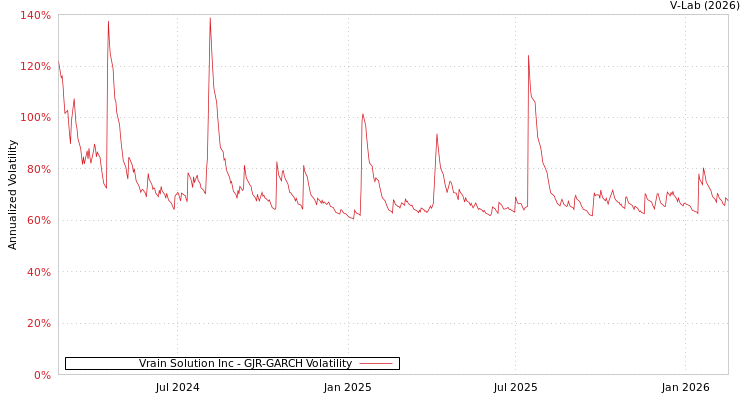 graph of Vrain Solution Inc GJR-GARCH