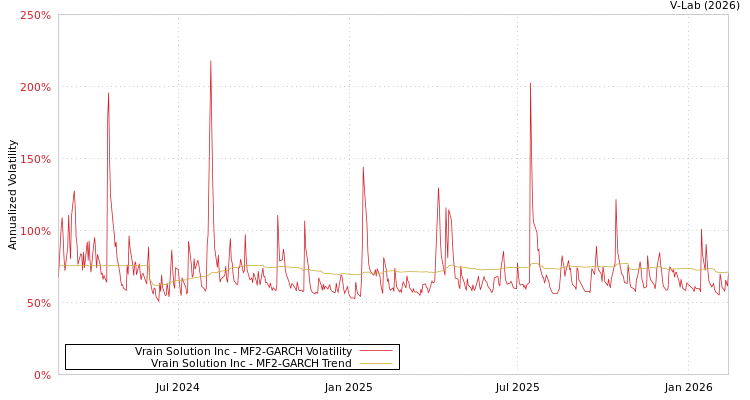 graph of Vrain Solution Inc MF2-GARCH