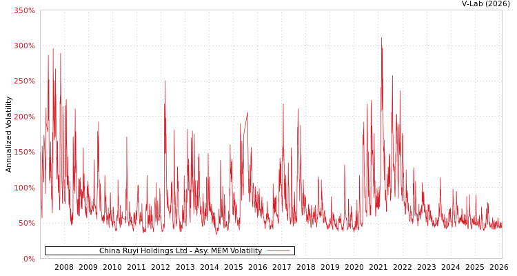 graph of China Ruyi Holdings Ltd AMEM