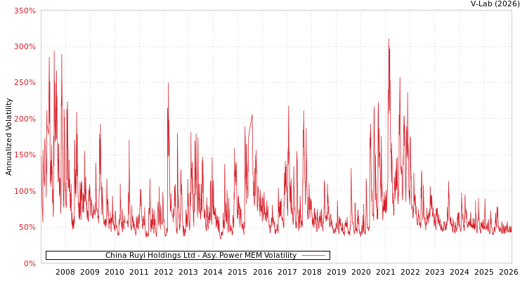 graph of China Ruyi Holdings Ltd APMEM