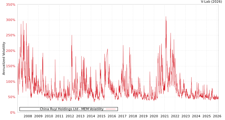 graph of China Ruyi Holdings Ltd MEM