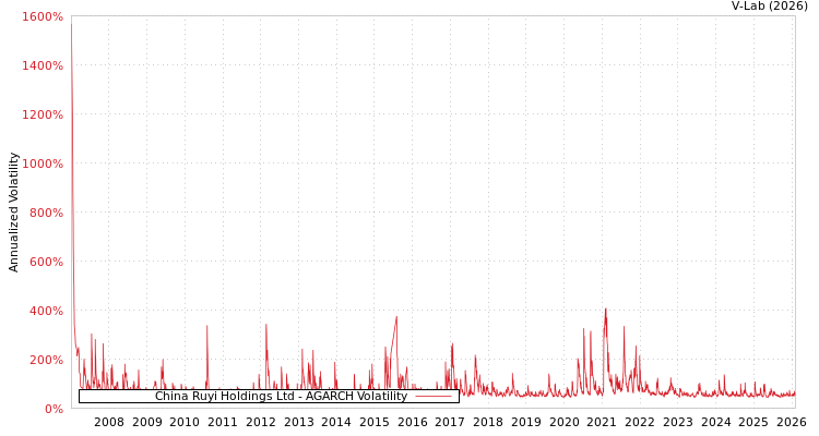 graph of China Ruyi Holdings Ltd AGARCH