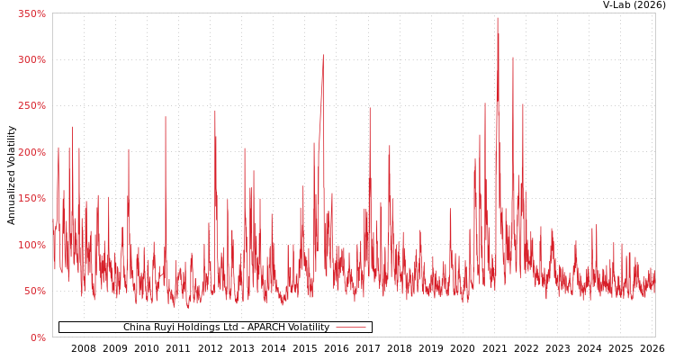 graph of China Ruyi Holdings Ltd APARCH
