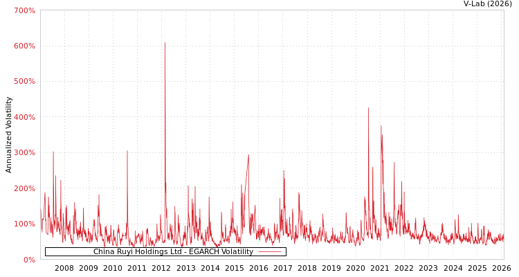 graph of China Ruyi Holdings Ltd EGARCH