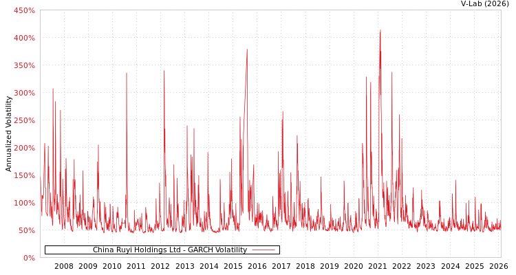 graph of China Ruyi Holdings Ltd GARCH