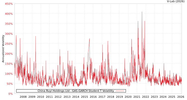 graph of China Ruyi Holdings Ltd GAS-GARCH-T