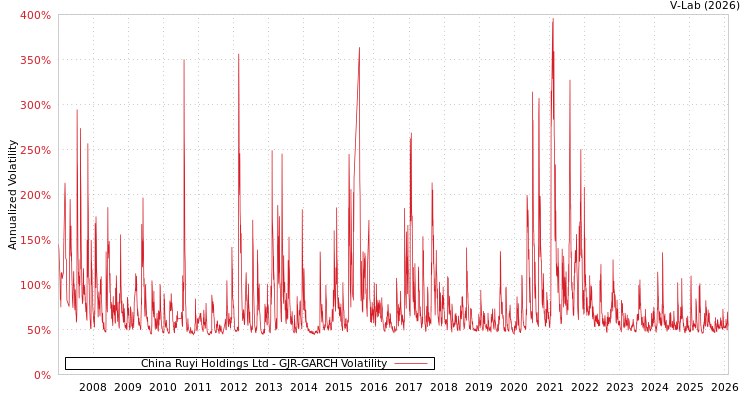 graph of China Ruyi Holdings Ltd GJR-GARCH