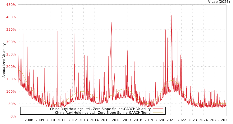 graph of China Ruyi Holdings Ltd S0GARCH