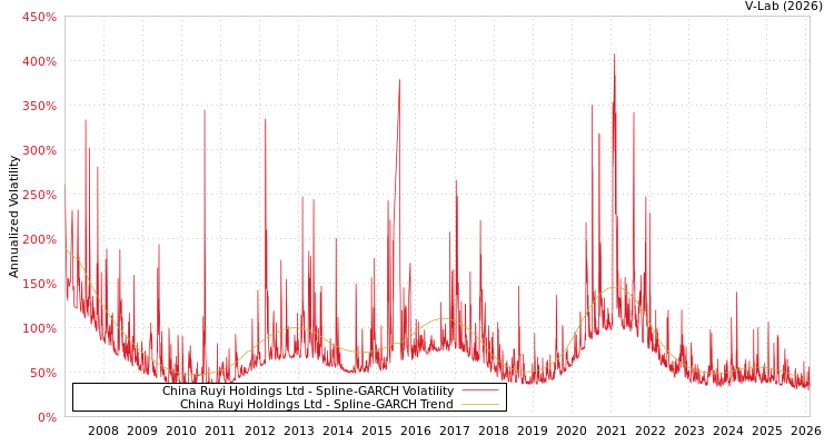 graph of China Ruyi Holdings Ltd SGARCH