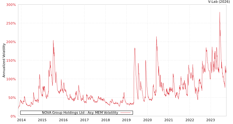 graph of NOVA Group Holdings Ltd AMEM